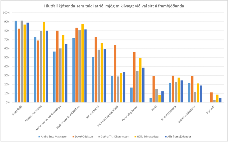 Atriði sem skipta máli við val á frambjóðendum