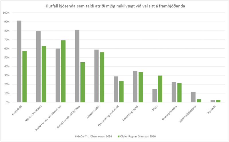 Samanburður á kosningum 1996 og 2016