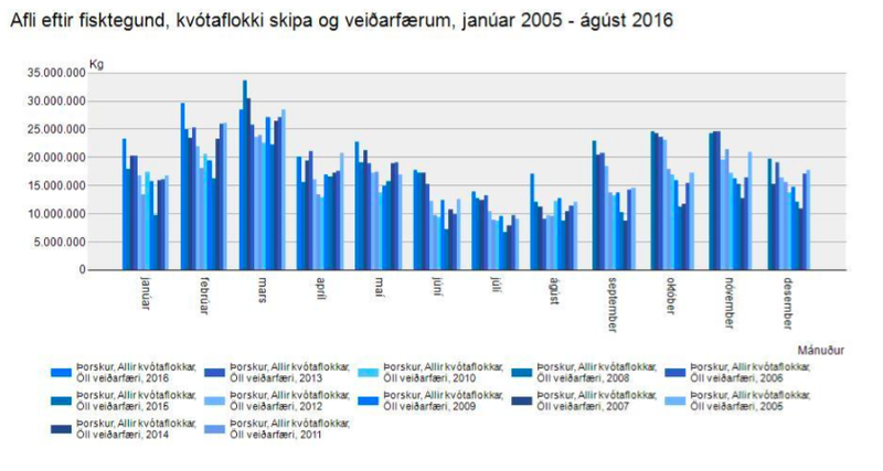 Heimild: Hagstofa Íslands 