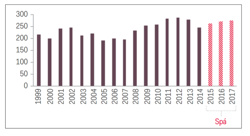Útflutningsverðmæti sjávarafurða (ma. kr. á föstu verðlagi 2014) Heimild: Íslandsbanki (Hagstofa Íslands): Íslenski sjávarútvegurinn – nóvember 2015, bls. 14