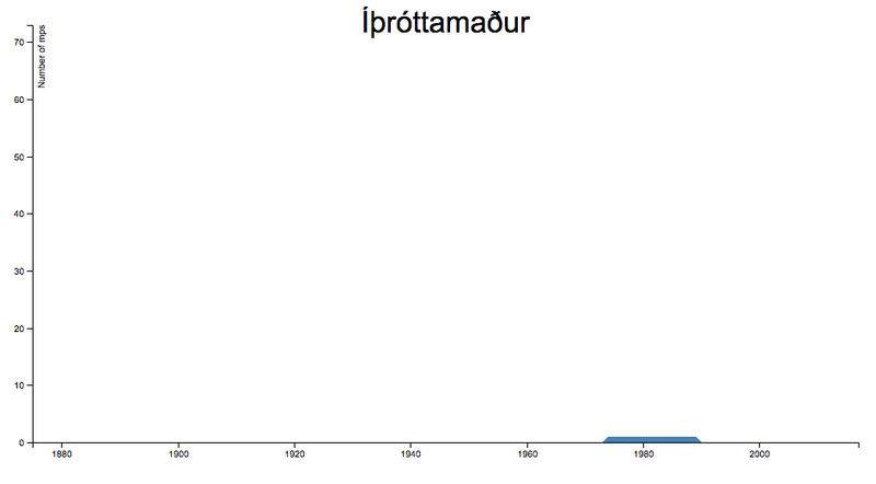 Fjöldi þingmanna sem höfðu starfað sem íþróttamenn.