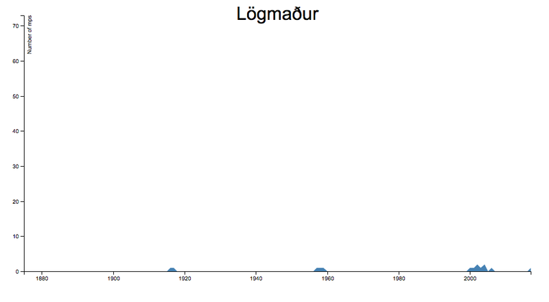 Fjöldi þingmanna sem höfðu starfað sem lögmenn.