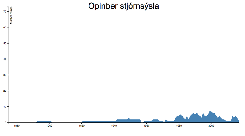 Fjöldi þingmanna sem höfðu starfað sem í opinberri stjórnsýslu.