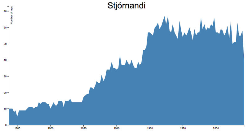 Fjöldi þingmanna sem hafa starfað sem stjórnendur.