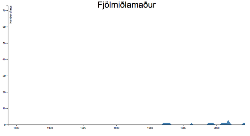 Fjöldi þingmanna sem höfðu starfað sem fjölmiðlamenn.
