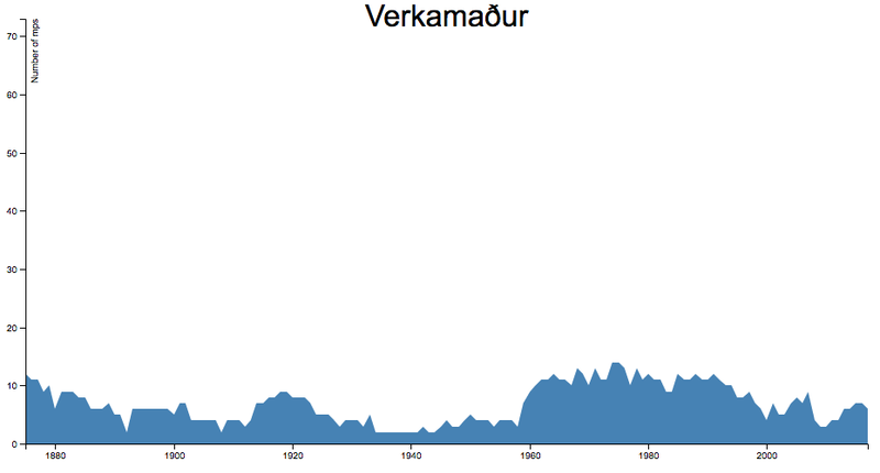 Fjöldi þingmanna sem höfðu starfað sem verkamenn.