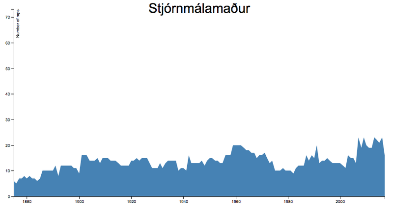 Fjöldi þingmanna sem höfðu starfað sem stjórnmálamenn.