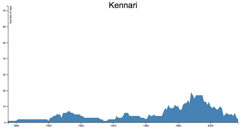 Fjöldi þingmanna sem höfðu starfað sem kennarar.