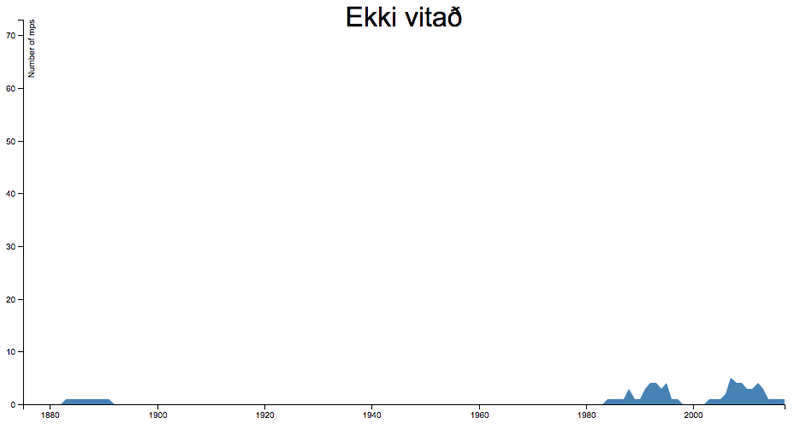Fjöldi tilfella þar sem ekki tókst að greina hvert fyrra starf þeirra var.