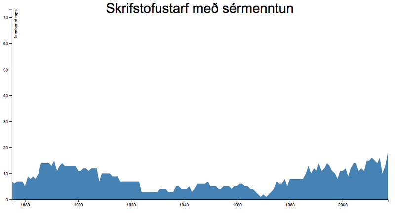 Fjöldi þingmanna sem höfðu starfað í skrifstofustarfi með sérmenntun.
