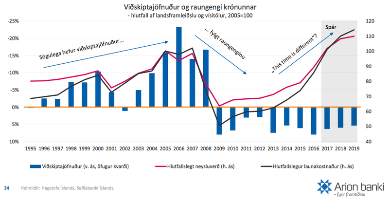 Skjáskot úr greiningunni. Misræmi milli raungengis og viðskiptajöfnuður hefur aukist á síðustu árum. 