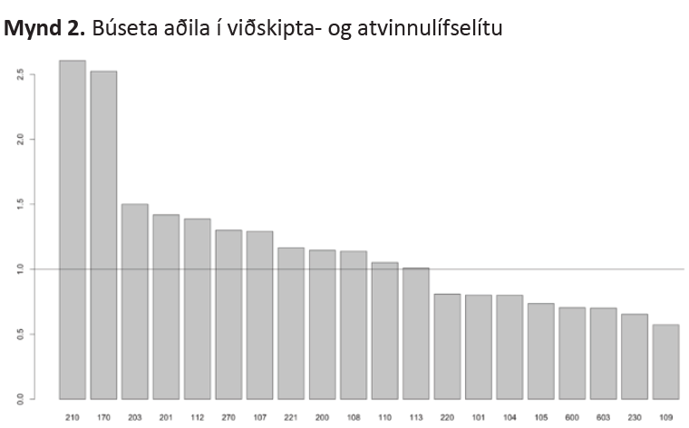 Skjáskot úr greininni. Íbúar í póstnúmerunum 210 og 170 eru 2,5 sinnum líklegri til þess að tilheyra viðskiptaelítu en aðrir.