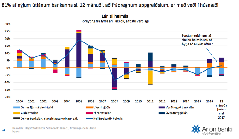 Skjáskot úr greiningunni. Ef litið er lengst til hægri má sjá að skuldahlutfall heimilanna er byrjað að aukast aftur.