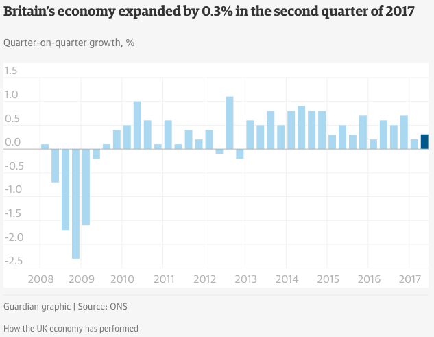 Skjáskot úr frétt Guardian. Hagvöxtur hefur verið undir meðaltali í Bretlandi undanfarin misseri.