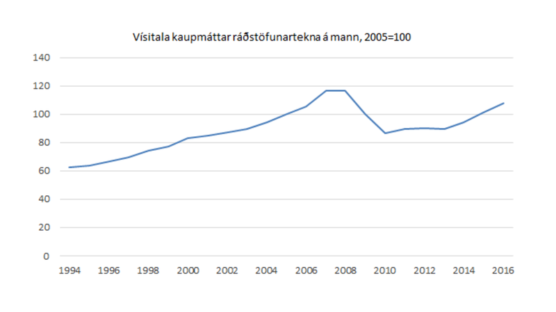 Vísitala kaupmáttar ráðstöfunartekna á mann 1995-2016. Tafla frá Hagstofunni.