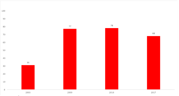 Mynd 1: Áætlað hundraðshlutfall svarenda sem telur spillingu meðal stjórnmálamanna „frekar“ eða „mjög“ útbreidda.