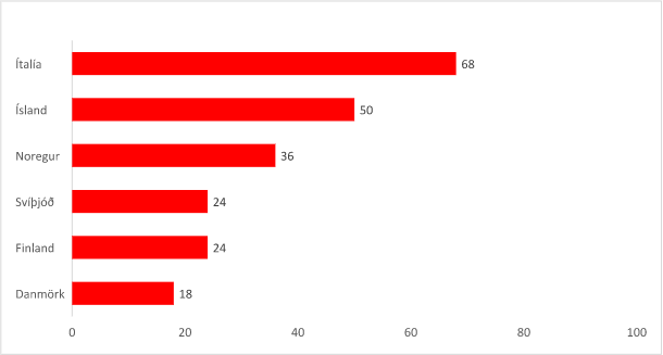 Mynd 2: Áætlað hundraðshlutfall svarenda sem telur að það þurfi „pólitísk sambönd til að komast lengra í þjóðfélaginu“ (alþjóðleg viðhorfakönnun frá 2009-2010)