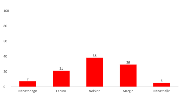 Mynd 3: „Hversu margir stjórnmálamenn á Íslandi eru viðriðnir spillingu?“ Mat svarenda í könnun frá 2017.