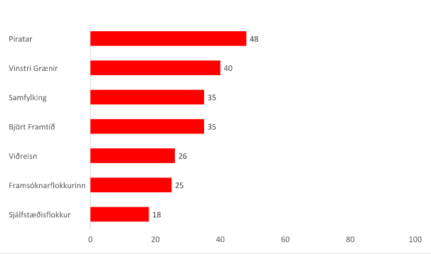 Mynd 4: Áætlað hundraðshlutfall svarenda sem telur „flesta“ eða „nær alla“ stjórnmálamenn viðriðna spillingu, eftir því hvaða flokk þeir kusu í kosningunum árið 2016.