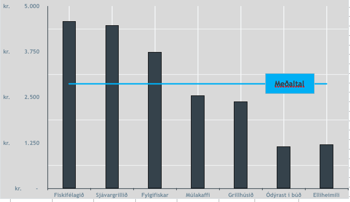 Samanburður á verði fyrir fisk og súpu. Heimild: Matseðlar veitingastaða, verðkönnun ASÍ og útreikningar höfundar.