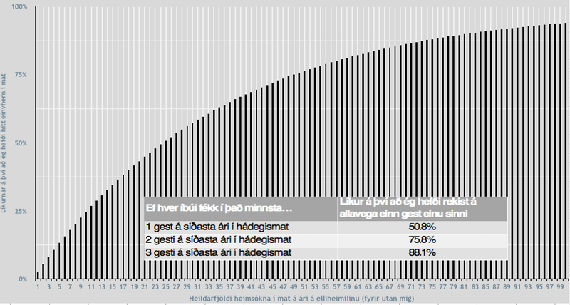 Líkurnar á því að rekast á einhvern í mat. Heimild: Útreikningar höfundar.
