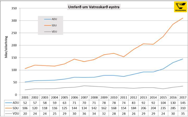 Umferð um Vatnsskarð eystra á leiðinni til Borgarfjarðar 2001-2017. Brúna línan er sumardagsumferð. Ársdags- og vetrardagsumferð fyrir 2017 eru áætluð. Myndin fengin frá Vegagerðinni.