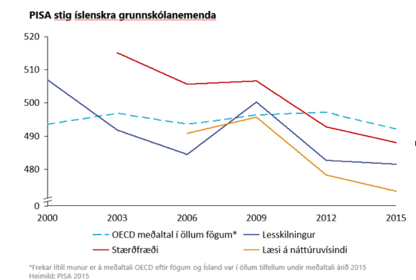 Pisa stig íslenskra grunnskólanema.
