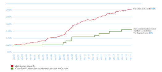 Munurinn á þróun vísitölu neysluverðs og þróunar á vinnslu- og dreifingarkostnaði mjólkur.