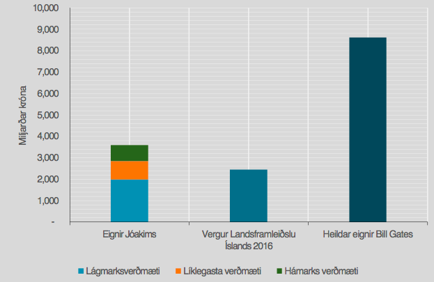 Jóakim á langt í land ef hann vill ná Bill Gates.