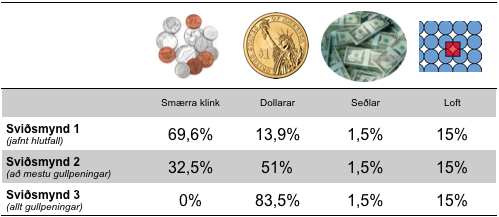 Forsendur sem notast var við í útreikningum mismunandi sviðsmynda.