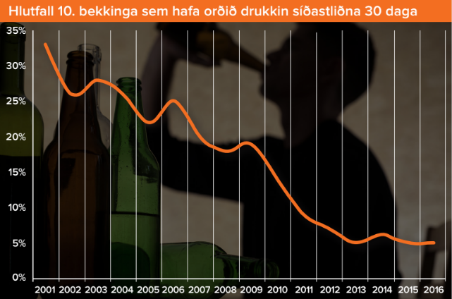 Heimild: Æskulýðsrannsóknin Ungt Fólk