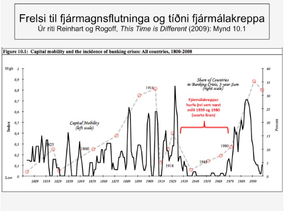 Frelsi til fjármagnsflutninga og tíðni fjármálakreppa