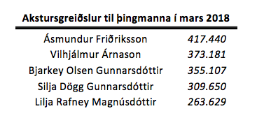 Fimm hæstu greiðslur til þingmanna í mars