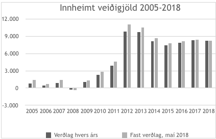 Mynd 1: Innheimt veiðigjöld 2005-2018. Myndin sýnir annars vegar veiðigjöld á verðlagi hvers árs og hins vegar á föstu verðlagi miðað við maí 2018. Tölurnar fyrir 2018 miðast við frumvarp meirihluta atvinnuveganefndar um endurútreikning veiðigjalda.