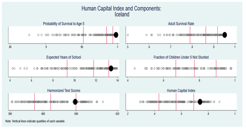 Ísland er stóri svarti punkturinn. Litlu punktarnir eru önnur lönd. Mynd frá World Bank.