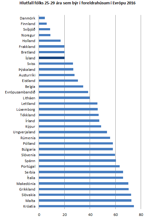 Hlutfall í Evrópu Mynd: Hagstofa Íslands