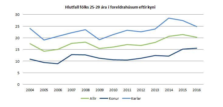 Niðurstöður lífskjarnarannsóknar Hagstofu Íslands Mynd: Hagstofa Íslands