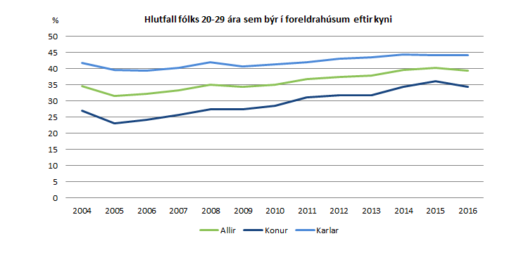 Hlutfall 20-29 ára Mynd:Hagstofa Íslands