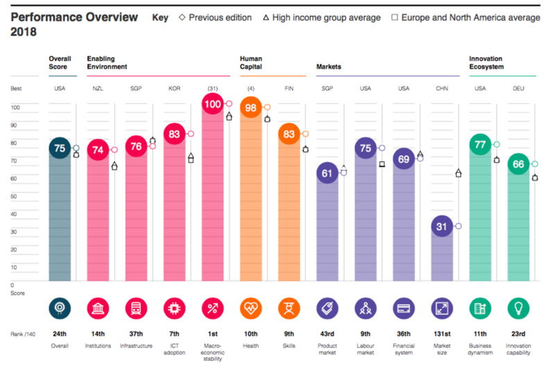 Úr skýrslu Alþjóðaefnahagsráðsins 2018  Mynd:World Economic Forum