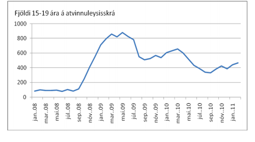 Mynd: Vinnumálastofnun 2011