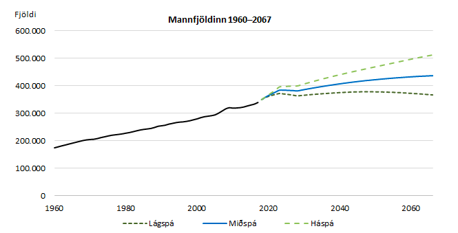 Miðspá byggist á gildandi þjóðhagspá Hagstofu Íslands um verga landsframleiðslu og þróun atvinnuleysis til næstu fimm ára. Í háspánni er miðað við tvöfaldan hagvöxt miðað við þjóðhagspá, minna atvinnuleysi og hárri frjósemi. Í lágspánni er gert ráð fyrir engum hagvexti og meira atvinnuleysi, lágri frjósemi og lágum jákvæðum flutningsjöfnuði. Mynd: Hagstofa Íslands