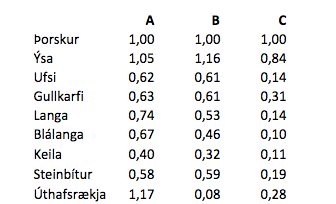 Upplýsingar af vef Fiskistofu.