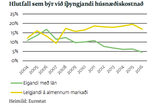 Íþyngjandi húsnæðiskostnaður