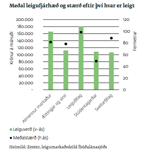 Meðal leigufjárhæð