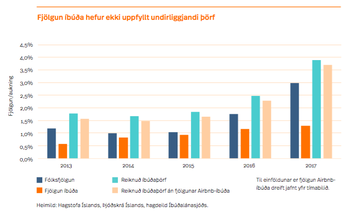 Fjölgun íbúða uppfyllir ekki þörf Mynd: Íbúðalánasjóður