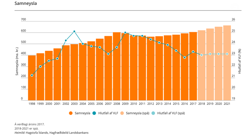 Mynd: Hagspá Landsbankans