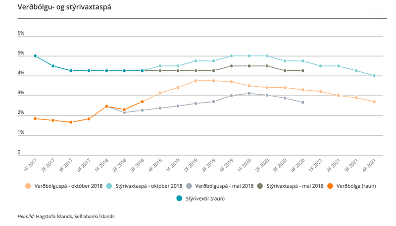 Mynd: Hagspá Landsbankans