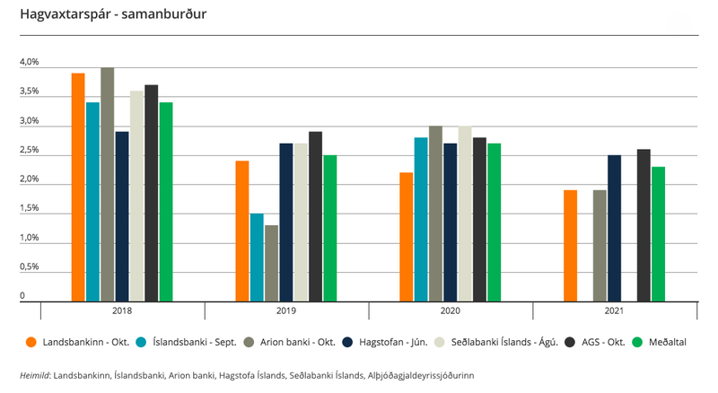 Samanburður á milli hagspáa Mynd: Hagspá Landsbankans