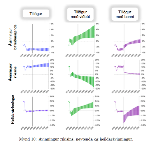 Mynd: Skýrsla „Þjóðhagsleg áhrif rafbílavæðingar“