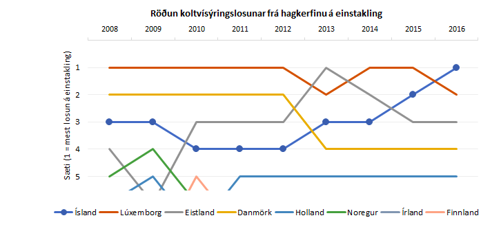 Mynd: Hagstofa Íslands